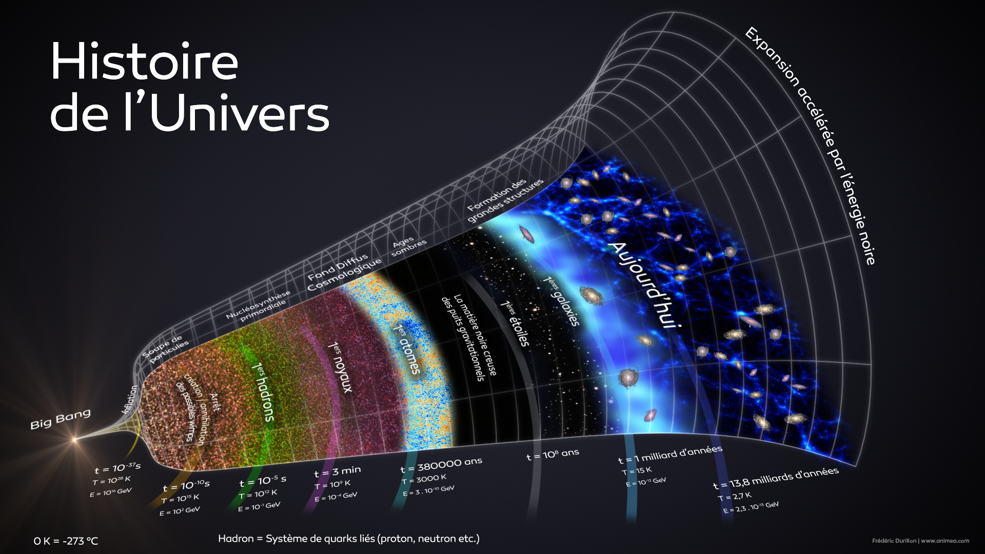 Histoire de l'Univers